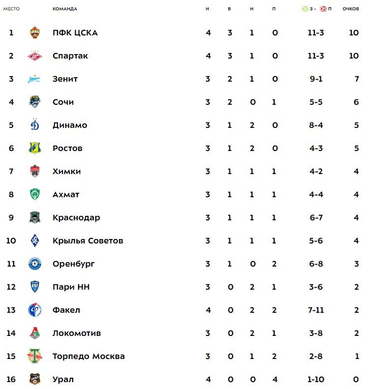 Новости футбола россии премьер лига турнирная таблица