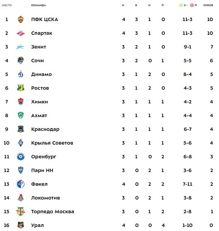 Футбол франция лига 1 2023 турнирная таблица. Футбол Чемпионат России Крылья советов таблица. Чемпионат России по футболу турнирная турнирная таблица. Зенит турнирная таблица.