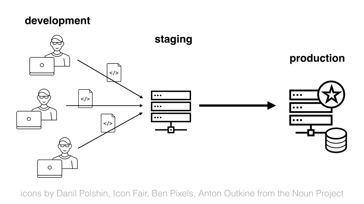 Среды разработки или что такое dev, demo, stage и prod | Linux для  чайников: гайды, статьи и обзоры | Дзен