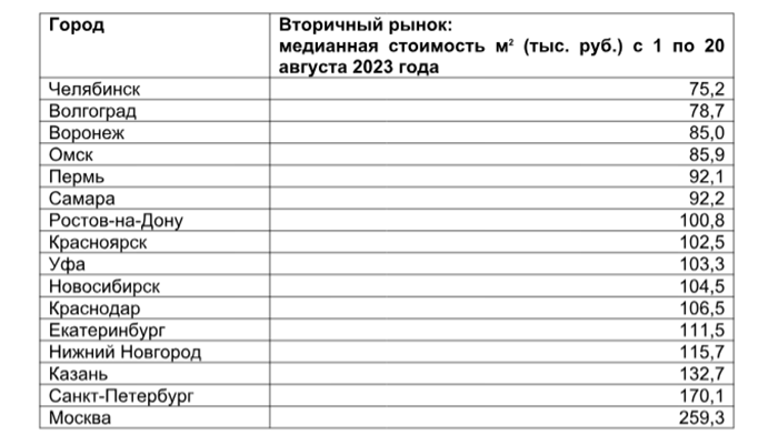 Рейтинг городов МИЛЛИОННИКОВ 2023.