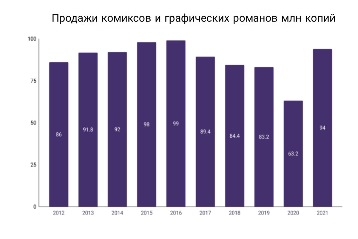 Хорошо ли сегодня продаются комиксы? И кто лидирует: Marvel или DC? | GEEK  BOOSTER | Дзен