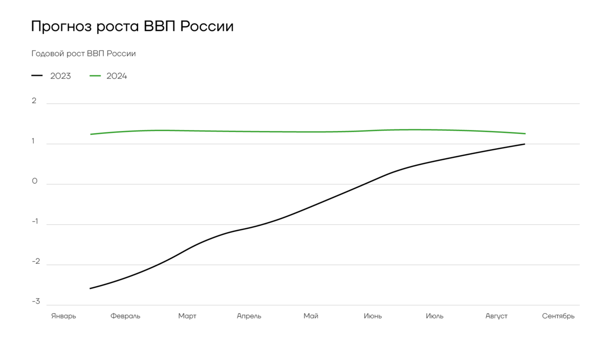 Прогноз экономики на 2024 год