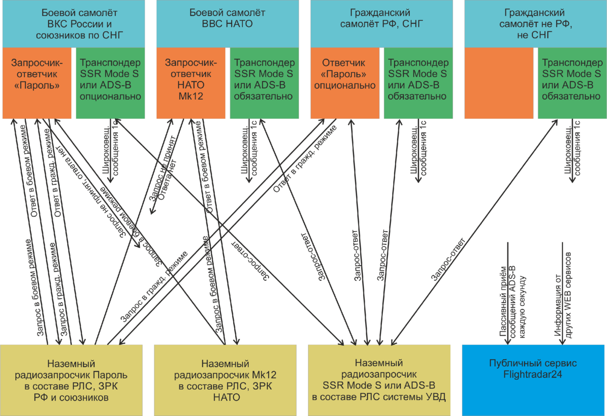 Система государственного опознавания. Система свой чужой как работает. Свой-чужой система распознавания. Первичная радиолокация в авиации. Свой-чужой система распознавания.