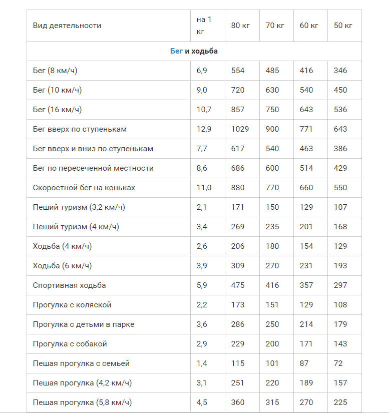 Сколько калорий сжигает та или иная активность? | Зожник812 | Дзен