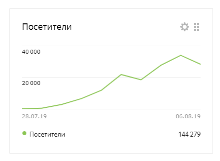 За неделю ежедневная аудитория выросла с 0 до 35000 человек.