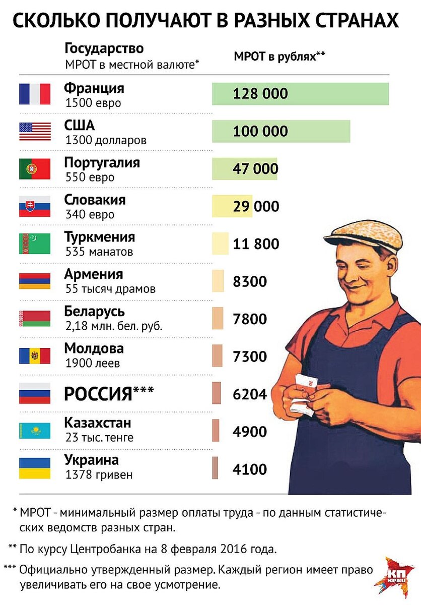 Зарплата. Минимальная заплата в Росси. Зарплаты в разных странах. Заработные платы в России.