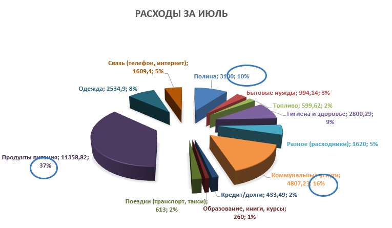Июль учет в Excel, пока не приобрела приложение
