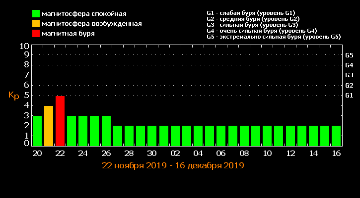 Прогноз магнитных бурь на семь дней, график Рентгеновской лаборатории Солнца, ФИАН