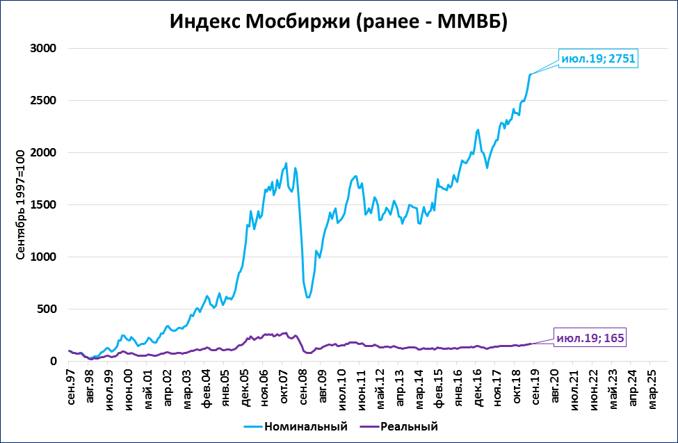 Торги на московской бирже сегодня