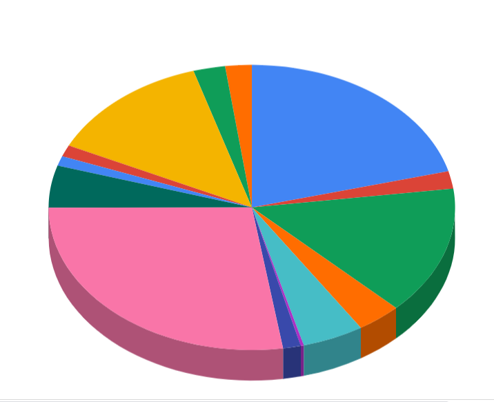 Отчетная диаграмма ежемесячно. Чтобы уменьшить расходы, нужно понять, что именно уменьшать.