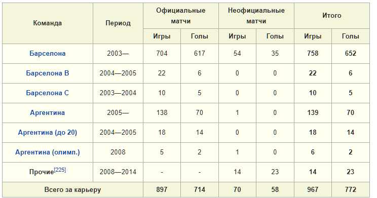 Статиска Лео на данный период.