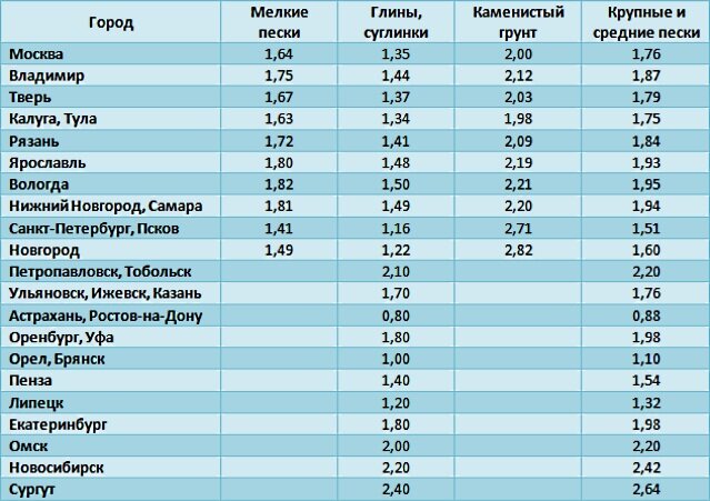 Карта промерзания грунта владимирской области