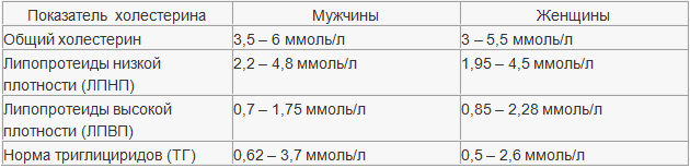 Норма холестерина в крови для женщин и мужчин