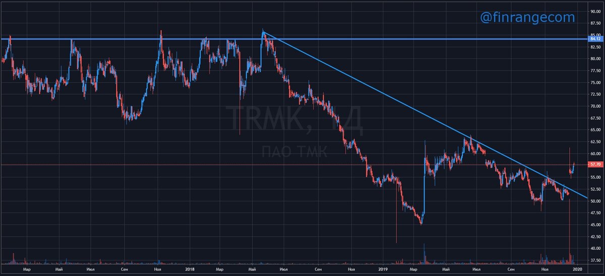 Источник: www.finrange.com; графики: https://ru.tradingview.com/