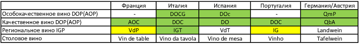 *все эти AOC, DOC, DOP, DO в итоге сводятся к одному Appellation(Denominazione,Denominacion) Origine Controlee(Controllata)