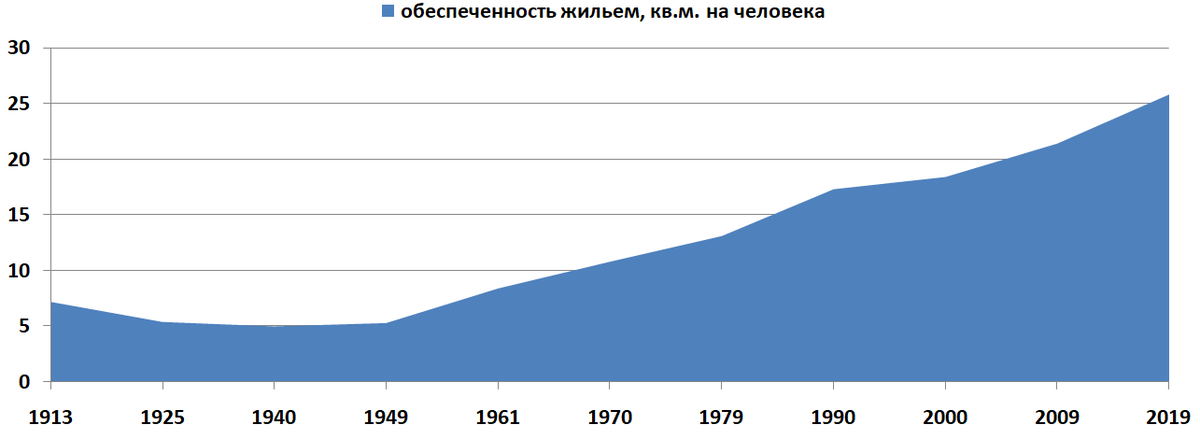 Обеспеченность жилыми помещениями. Обеспеченность жильем в России. Обеспеченность жильем по годам. Обеспеченность жильем на душу населения в России. Обеспеченность россиян жильем.