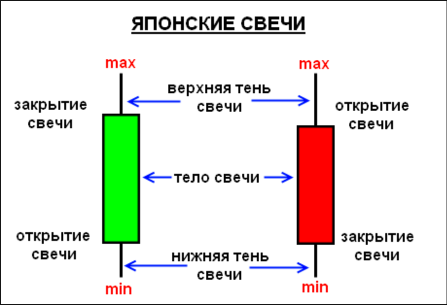 Открытие закрытие блока. Японские свечи Тип Графика. Диаграмма японские свечи. Японские свечи в трейдинге расшифровка. Графики японские свечи трейдинг.