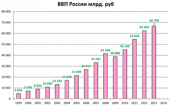 Экономическое развитие 2000 года. Диаграмма роста ВВП России. Динамика роста ВВП Россия с 1990 года. Динамика роста ВВП России за последние 20 лет. График изменения ВВП России за последние 10 лет.