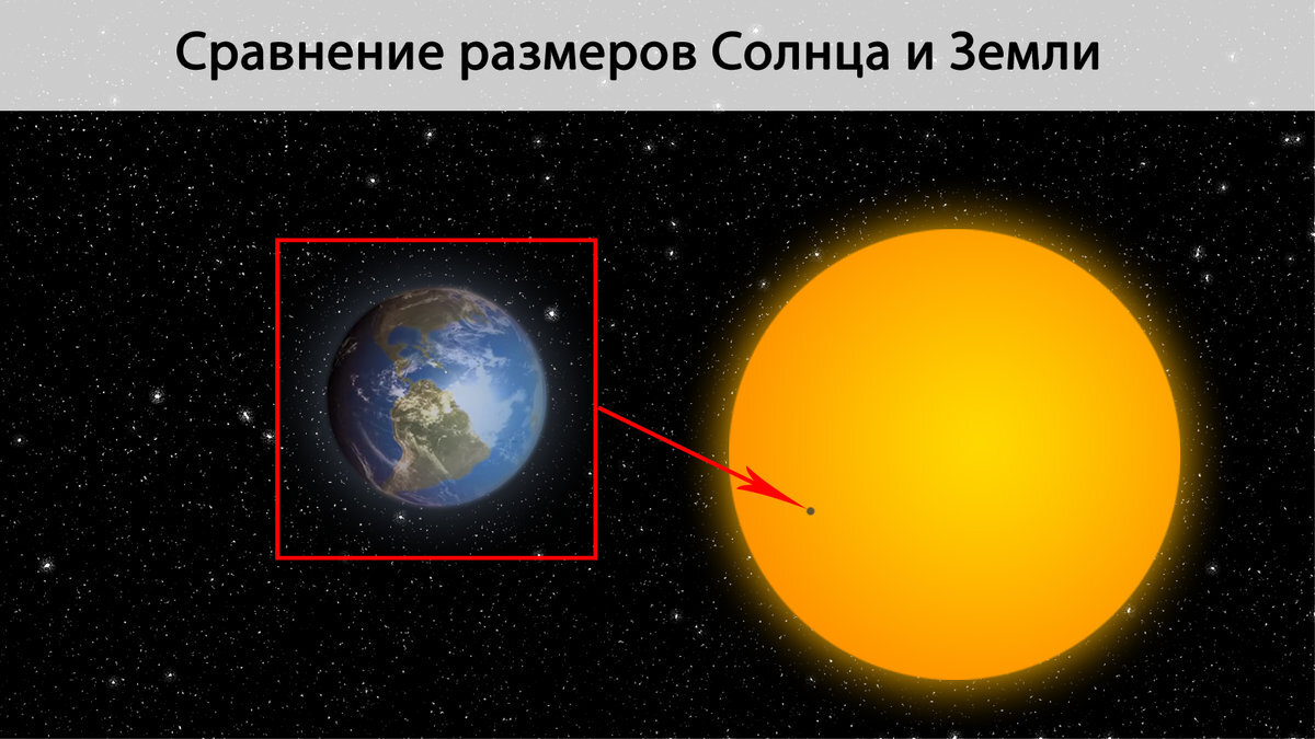 Сравнение планет. Сопоставление размеров земли и солнца. Солнце и земля сравнение размеров. Сравнгие за мли и чолнца. Размер солна в сравнение с землей.