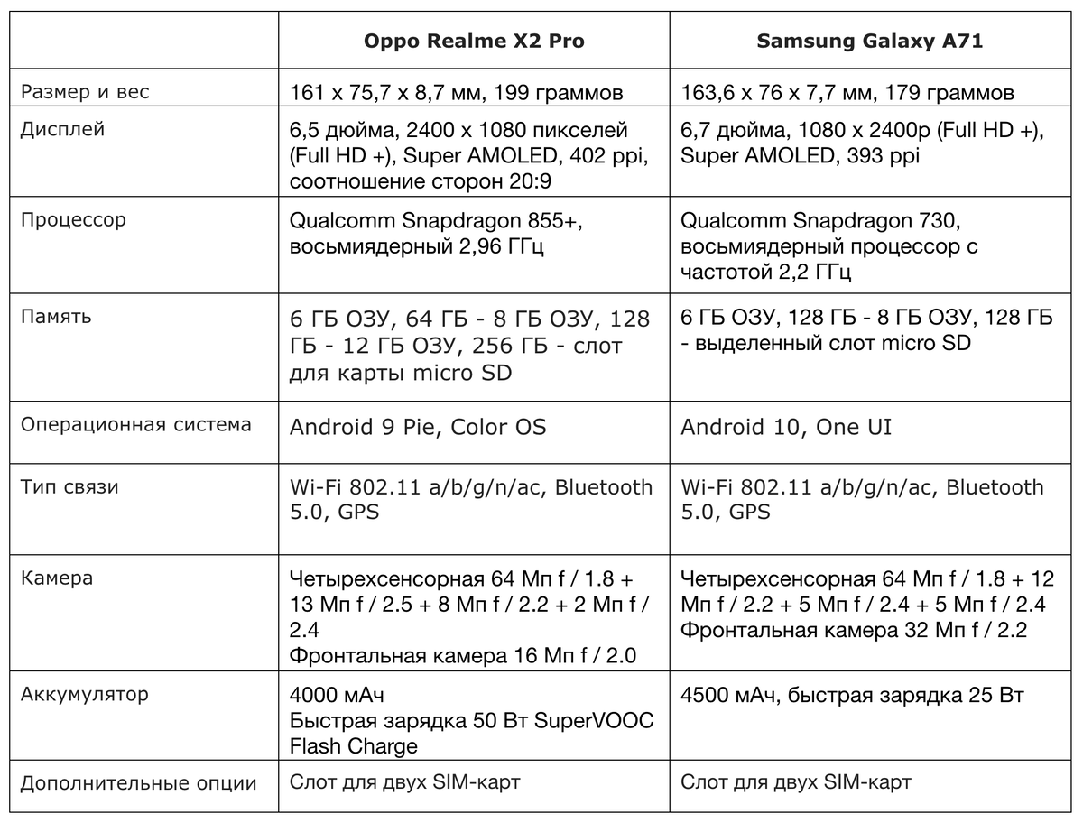 Samsung Galaxy A71 - что можно купить лучше и мощнее за те же деньги? | За  три моря с тремя гаджетами | Дзен