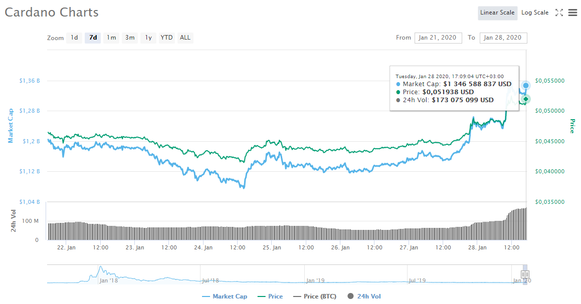 Курс токенов ADA. Источник: CoinMarketCap
