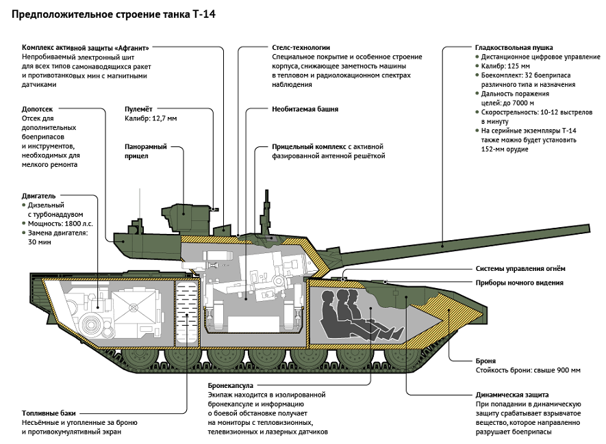 Армата схема танка