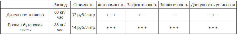 Преимущества зерносушилки на сжиженном газе