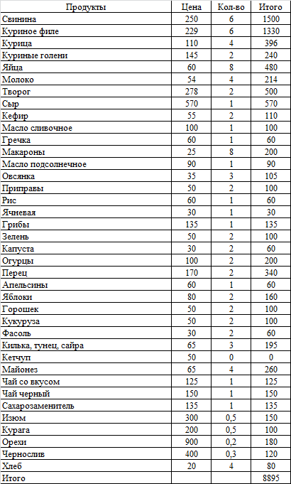 Это таблица за январь, сколько было куплено по факту. Дополнительно были куплены макароны и яблоки (около 200 рублей). Лук, морковь и картошка еще оставались с прошлой закупки.