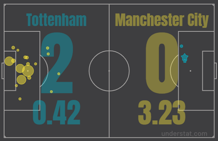 Если верить xG, то счет должен быть 0:3 в пользу «Сити», однако он почти зеркально противоположен. Источник: understat.com