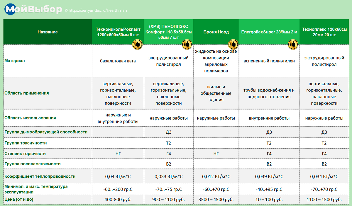 Лучшая теплоизоляция 2020 года: рейтинг утеплителей для дома (топ-10) | Мой  выбор | Дзен