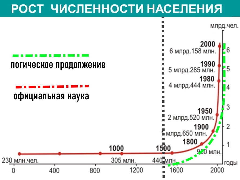 Статистика вывода. Прогресс и численность человечества в период с 1500 года. Как вывести статистику.