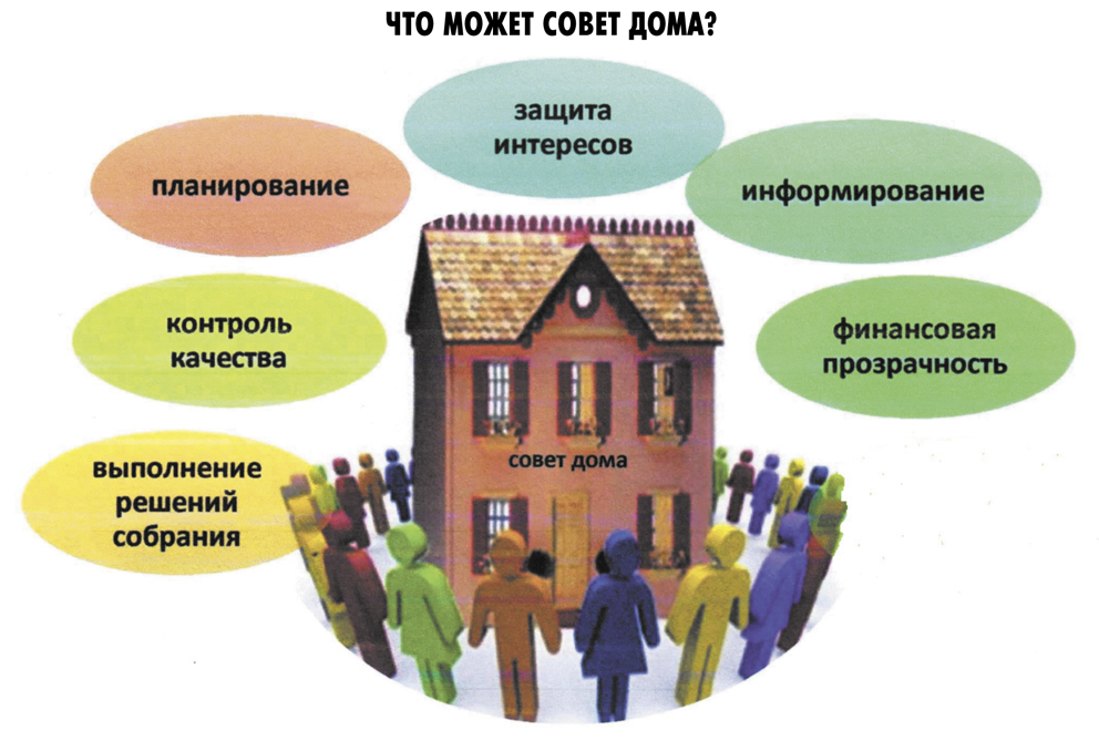 Выбор управление многоквартирным. Совет дома. Совет МКД. Совет дома многоквартирного дома. Права совета многоквартирного дома.