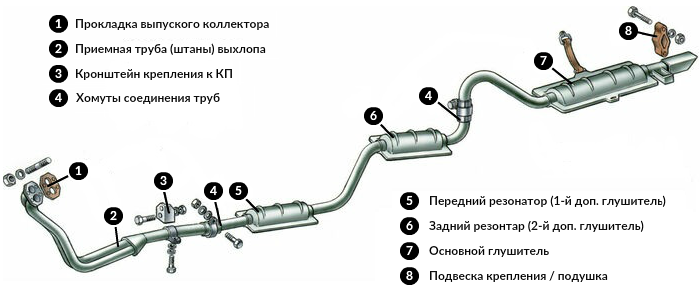 Из чего состоит выхлопная труба. Труба 325 в машине