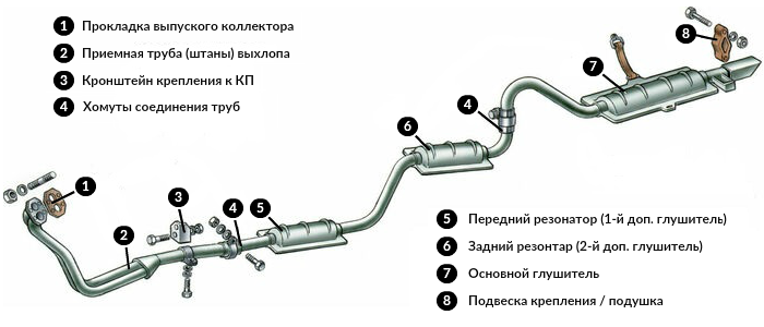 10.11.5. Замена приемной трубы глушителя