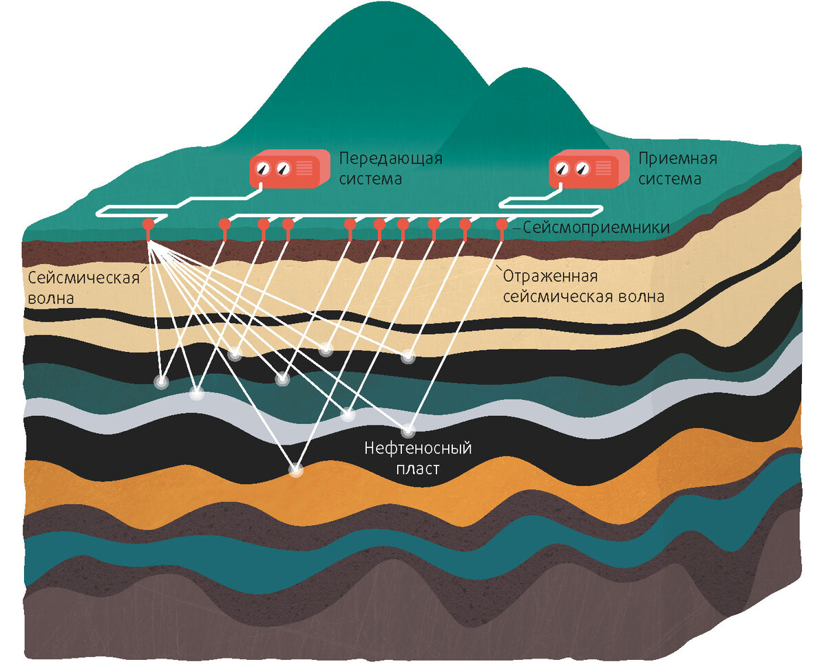 Пластовая нефть. Геохимические методы поисков месторождений нефти и газа. Геофизические методы изучения внутреннего строения земли. Сейсморазведка. Пласты земли в разрезе.