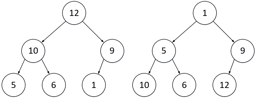 Max-Heap и Min-Heap соответственно.
