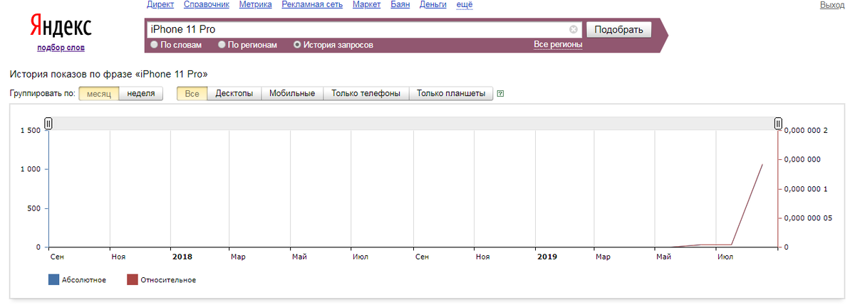 График динамики запросов Яндекс Wordstat