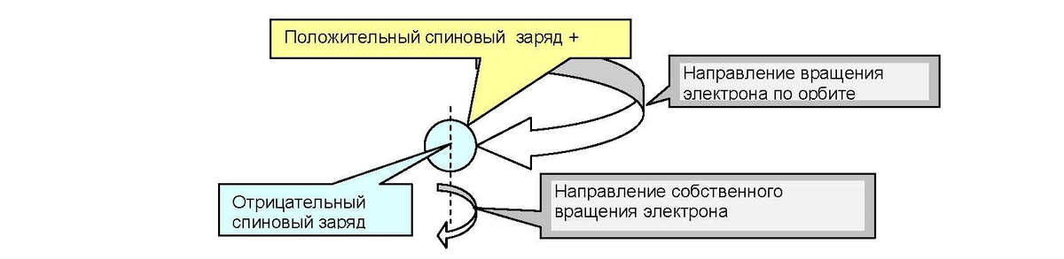 рис. Иллюстрация возникновения временных смещений во вращающемся вокруг протона и одновременно собственной оси электроне (вращение по типу "Юлы"