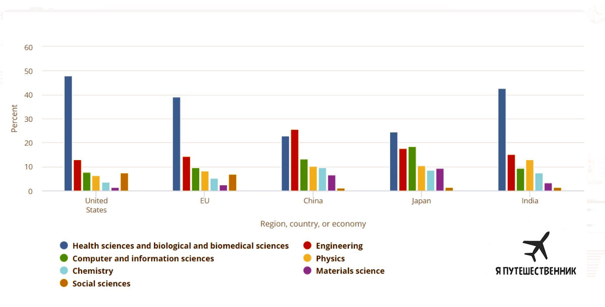 информация от National Science Foundation: количество публикаций по отраслям науки и странам