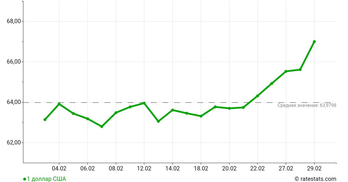 Рост курса доллара (февраль 2020 год)
