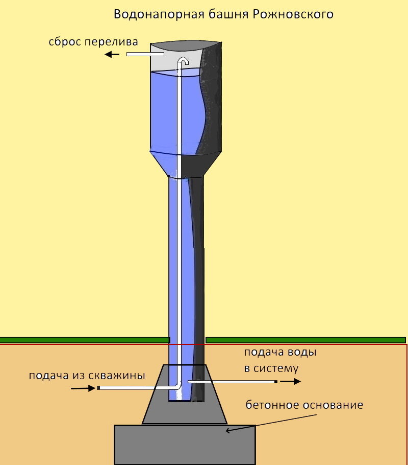 чем подготовить фундамент для установки водонапорной башни | Дзен
