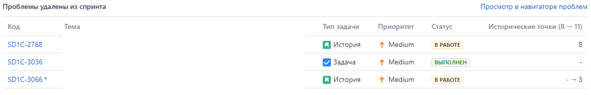 Отчет из Jira по удаленным из спринта запросам