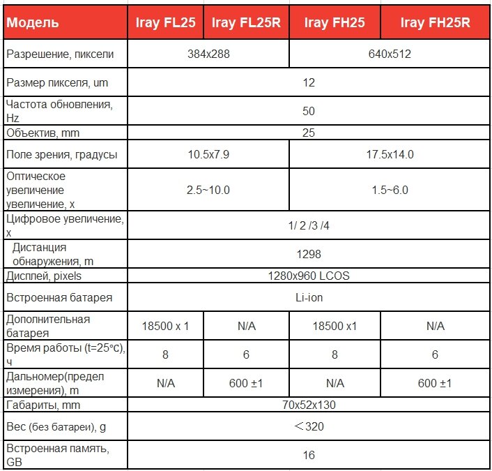Характеристики тепловизоров Iray Finder