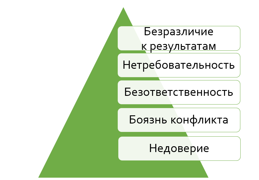 The five dysfunctions of  a team.