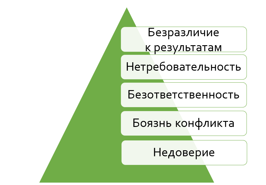 Пирамида Ленсиони пять пороков команды. Пять пороков команды. Пороки Ленсиони.