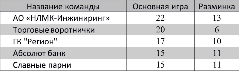 А пятерка лидеров игры распределилась так: