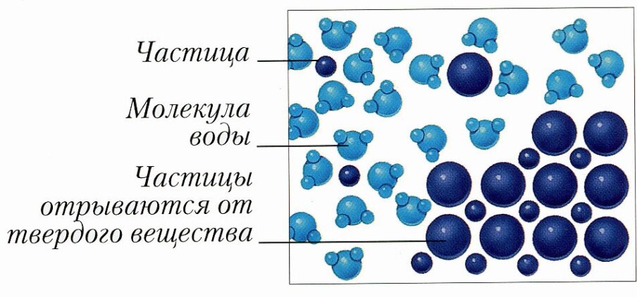 Молекулярные жидкости. Частицы воды. Мельчайшие частицы воды. Частицы молекулы. Частица вещества воды.