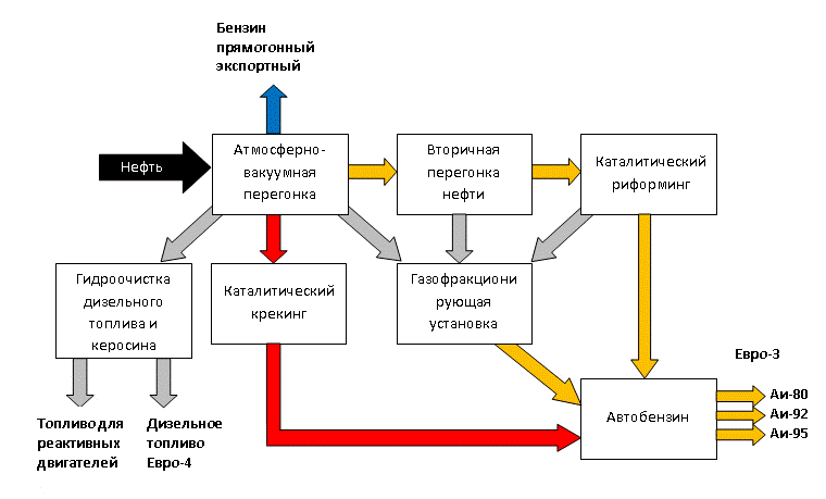 Схема получения бензина и дизеля