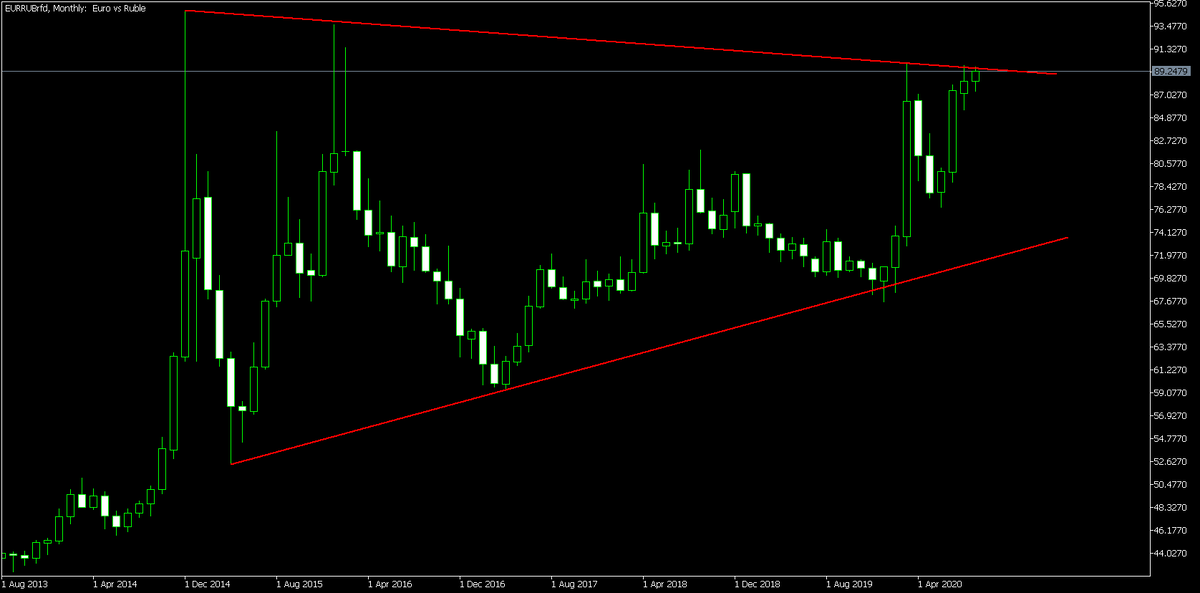 Рис. 1. EUR/RUB - многолетний треугольник на месячном графике.