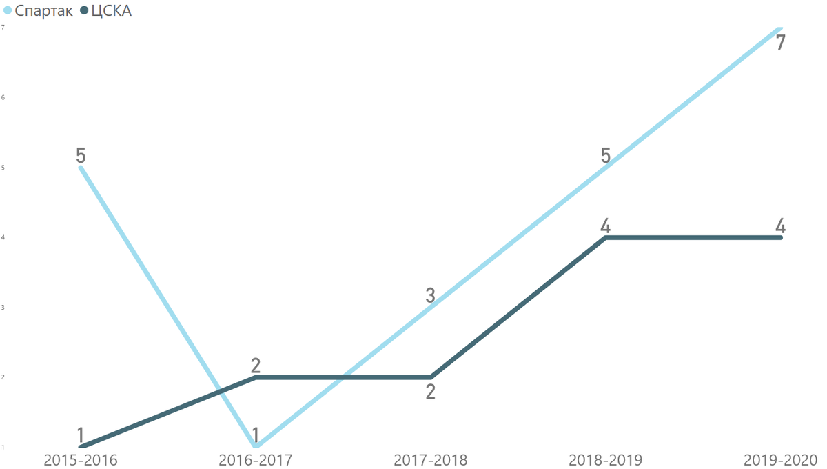 Положение команды в турнирной таблице во времени
